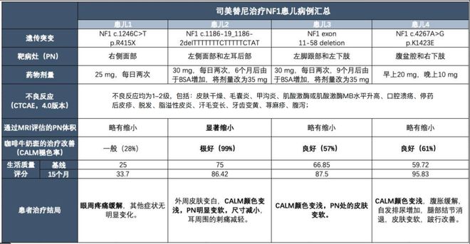 熊猫体育·(中国)官方网站让罕见、被看见 我国真实世界司美替尼治疗NF1患儿病例(图1)