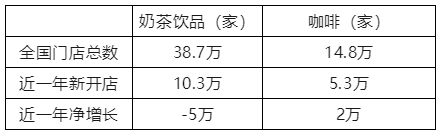 熊猫体育·(中国)官方网站3年开店近2000家挪瓦咖啡凭什么快速跻进行业第一梯队(图1)