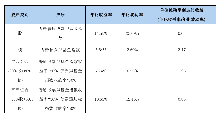 熊猫体育·(中国)官方网站漫话资产配置（三） 资产配置到底怎么做？(图4)