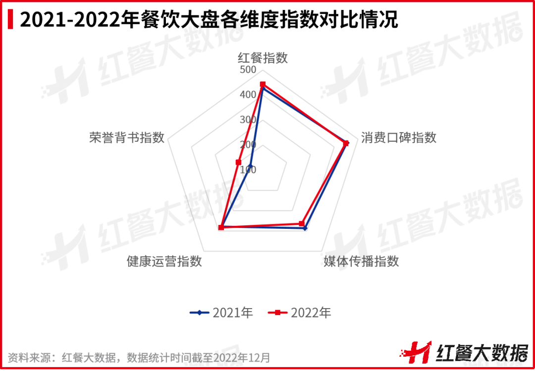 熊猫体育·(中国)官方网站重磅！《2022中国餐饮品牌力》正式出炉(图4)