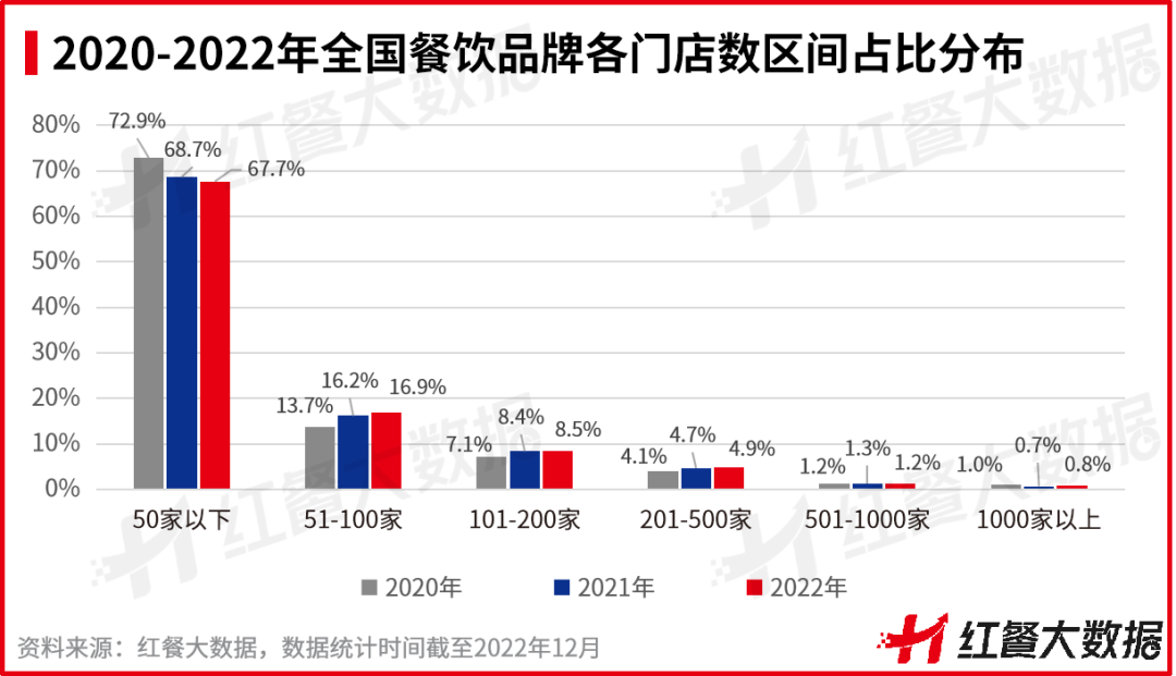 熊猫体育·(中国)官方网站重磅！《2022中国餐饮品牌力》正式出炉(图6)