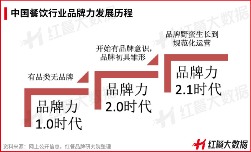 熊猫体育·(中国)官方网站重磅！《2022中国餐饮品牌力》正式出炉(图5)