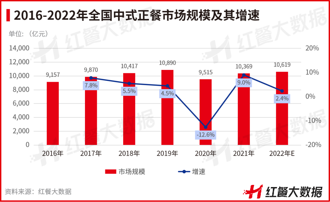 熊猫体育·(中国)官方网站重磅！《2022中国餐饮品牌力》正式出炉(图13)