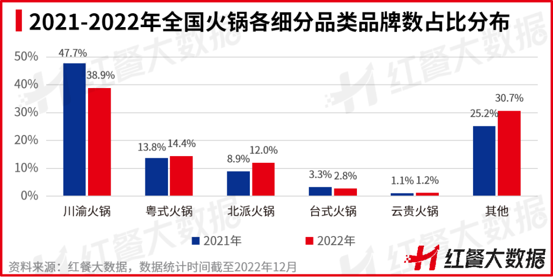 熊猫体育·(中国)官方网站重磅！《2022中国餐饮品牌力》正式出炉(图17)