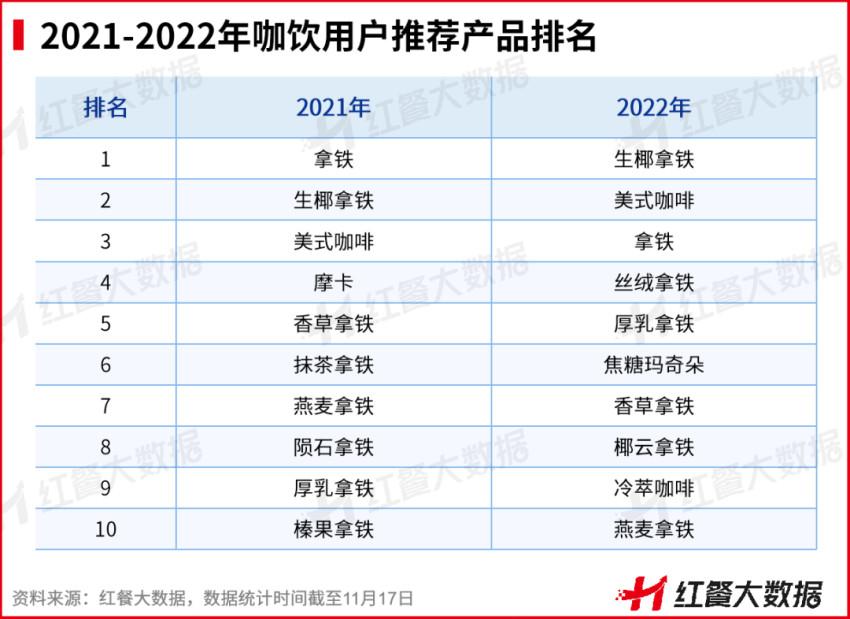 熊猫体育《中国咖饮品类发展报告2022》发布：咖饮茶饮化趋势愈来愈强(图9)