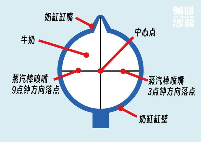 熊猫体育家庭咖啡师的不完全打奶泡指南(图10)